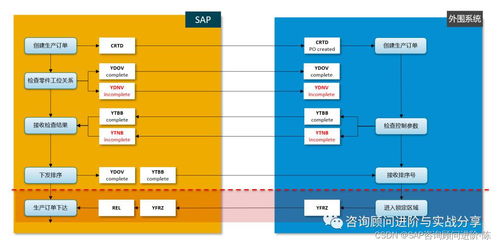 SAP系統集成訂單用戶狀態交互實戰案例