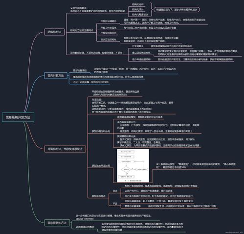 軟考高級信息系統項目管理師核心知識精講 信息系統開發方法與集成服務全景腦圖