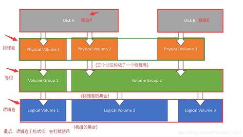 Linux系統中分區、掛載與LVM邏輯卷管理器的核心概念與永久關聯